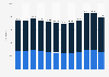 Number of university students in Iceland from 2011 to 2022, by gender