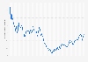 Dutch TTF gas futures at the beginning of each week from January 9, 2023 to January 6, 2025 (in euros per megawatt hour) 