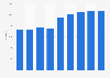 Number of PhD and DLA students in Hungary from 2015/2016 to 2023/2024