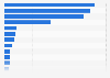 Share of petroleum products imported to the Philippines in 2023, by country of origin