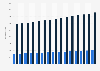 Total population of Israel from 2008 to 2022, by population group (in 1,000s)