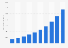 Tamaño del mercado del podcast a nivel mundial entre 2023 y 2032 (en millones de dólares) 