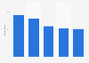 Percentage of female teenagers and young adults who were never taught by selected people and institutions to identify disinformation online in Brazil as of March 2021