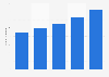 Number of Linkedin users in Lithuania from February 2020 to February 2024 (in 1,000s)