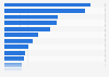 Most popular meeting providers for companies worldwide in 2021