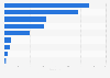 Number of Frasers Group stores in the premium lifestyle segment as of 2023, by brand