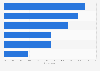 Most common challenges of working from home as perceived by workers in South Korea as of March 2021