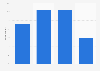 Number of days worked from home in South Korea as of March 2021