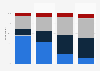 Share of internet users in the United States who think social media is a good or bad thing for society as of November 2023, by age group