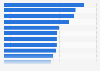 Ranking de ciudades con mayor porcentaje de usuarios diarios de las diversas opciones de micromovilidad en el mundo en 2022