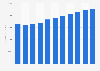 Revenue of the skin care market worldwide from 2019 to 2029 (in million U.S. dollars)