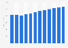 Revenue of the hair care market worldwide from 2018 to 2029 (in million U.S. dollars)