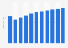 Revenue of the fragrances market worldwide from 2019 to 2029 (in billion U.S. dollars)