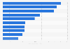 Leading 10 YouTube channels in Germany as of August 2023, by number of subscribers (in millions)