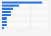 Leading genres of mobile games in Russia in July 2023, by share of time spent