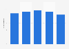 Share of native advertising in the online advertising market in Poland from 2019 to 2023