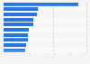 Ranking of publishers of Android gaming applications in Russia as of June 2024, by downloads (in millions)