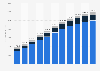 Revenue of digital fitness and well-being devices in the United States from 2019 to 2029, by segment (in million U.S. dollars)