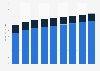 Traditional television advertising spending in Ghana from 2022 to 2030, by segment (in million U.S. dollars)