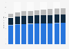 Traditional television advertising spending in Tanzania from 2022 to 2030, by segment (in million U.S. dollars)