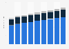 Traditional television advertising spending in Kenya from 2022 to 2030, by segment (in million U.S. dollars)