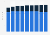 Traditional television advertising spending in Morocco from 2022 to 2030, by segment (in million U.S. dollars)