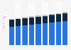 Traditional television advertising spending in Nigeria from 2022 to 2030, by segment (in million U.S. dollars)