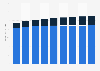 Traditional television advertising spending in South Africa from 2022 to 2030, by segment (in million U.S. dollars)