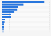 Production volume of minerals in Africa as of 2022, by country (in million metric tons)