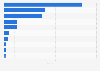 Most popular MOBA gaming apps worldwide in December 2024, by downloads