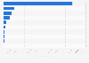 Most popular MOBA gaming apps worldwide in December 2024, by revenue (in million U.S. dollars)