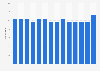 Number of national and country-wide research libraries in Hungary from 2010 to 2023