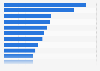 Areas in which marketers used automation the most worldwide as of February 2024