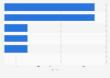 Number of countries with constitutional protection against discrimination based on sexual orientation as of 2020