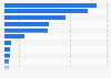 Main destinations for plastic waste exports from the European Union (EU-27) in 2023, by country (in 1,000 metric tons)