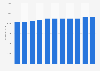 Annual egg production volume in Russia from 2013 to 2023 (in millions)