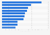 Leading health and fitness mobile applications in Poland in 2023, by number of downloads (in 1,000s)