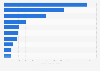 Leading health and fitness mobile applications in Poland in 2023, by revenue (in 1,000 U.S. dollars)