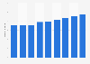 Number of fixed-line internet users in Poland from 2015 to 2023 (in millions)