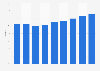 Fixed-line internet services penetration rate in Poland from 2015 to 2023