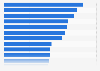 Countries with the highest disaster risk worldwide in 2023