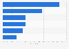 Leading e-wallet brands in use among users in Vietnam in the 2nd quarter of 2024