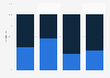 Gender distribution of MetLife's workforce worldwide in 2023, by position