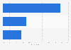 Digital finance platform that users used the most often in Vietnam in the 2nd quarter of 2024