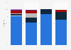 Distribution of MetLife's workforce worldwide in 2023, by ethnicity & race