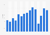 Number of new domestic movies released in Brazil from 2009 to 2023