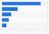 Digital finance platform brands that Gen Z users used the most in Vietnam in the 2nd quarter of 2024