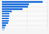 Leading digital audio advertising markets in Europe in 2023, by spending (in million euros)