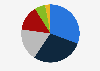 Market share of refrigerator in India in 2022, by vendor