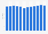 Export of petrochemicals from South Korea from 2011 to 2022 (in million tons)